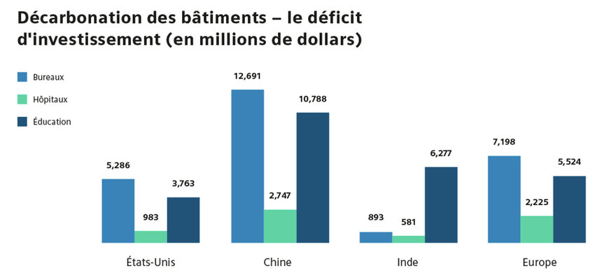 Les bâtiments nécessitent des milliards d'investissements supplémentaires pour atteindre les objectifs climatiques
